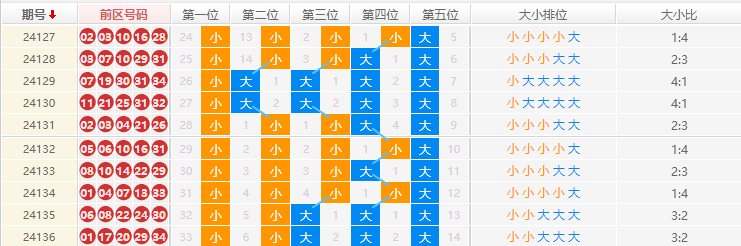 大乐透走势图