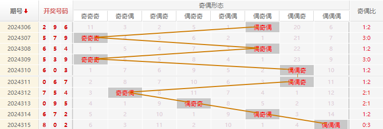 福彩3D走势图