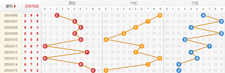 福彩3D走势图