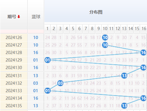 双色球走势图