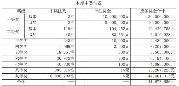 大乐透开奖详情