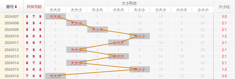 福彩3D分析走势图