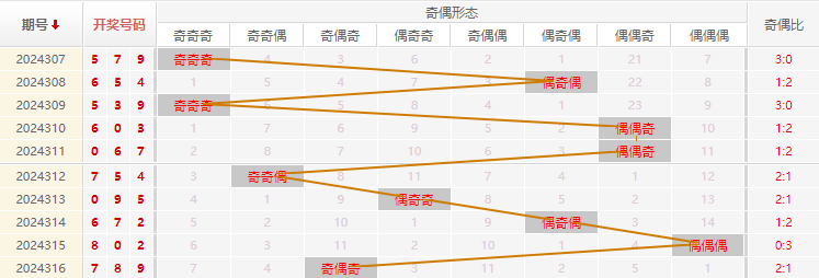 福彩3D分析走势图