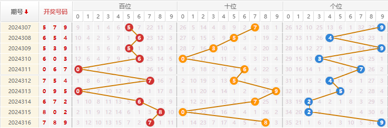 福彩3D分析走势图