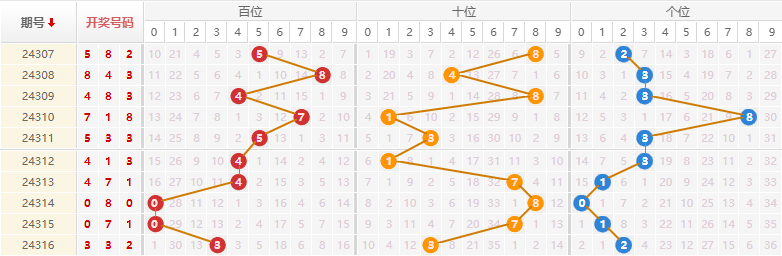 排列三走势图