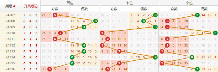 排列三分析走势图