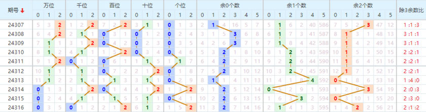 排列三走势图