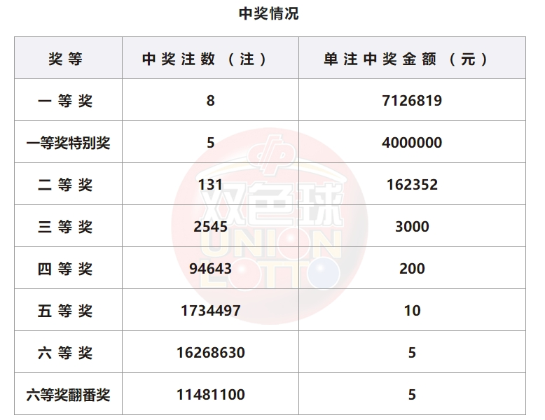 双色球开奖详情