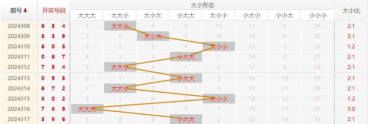 福彩3D分析走势图