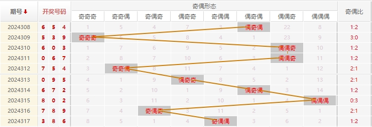 福彩3D分析走势图