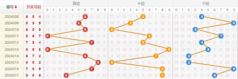 福彩3D分析走势图