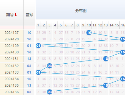 双色球蓝球走势图