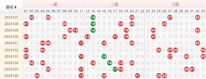 双色球红球走势图