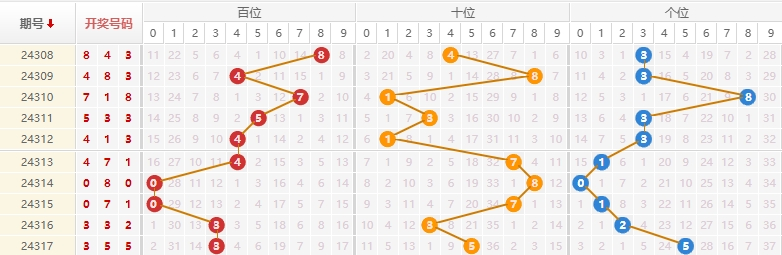 排列三分析走势图