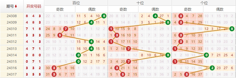 排列三分析走势图