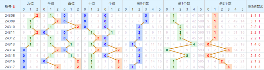 排列三走势图