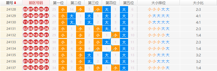 大乐透走势图