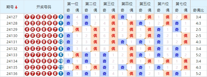 七星彩奇偶分析走势图