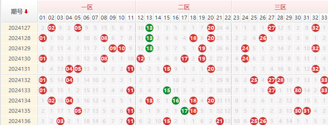 双色球分析走势图