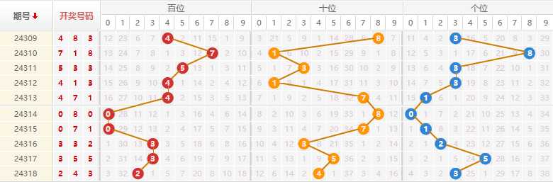 排列三分析走势图