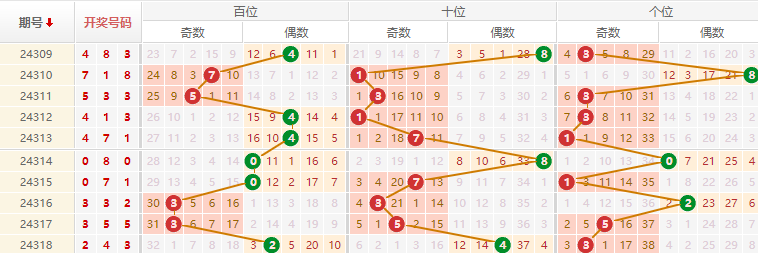 排列三分析走势图