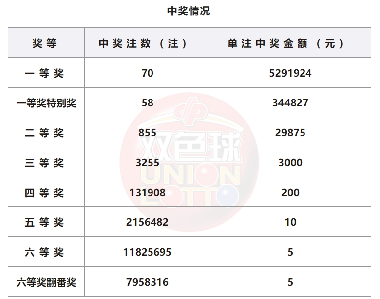 双色球开奖详情