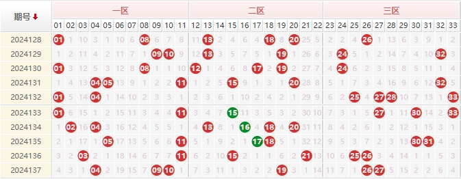 双色球预测走势图