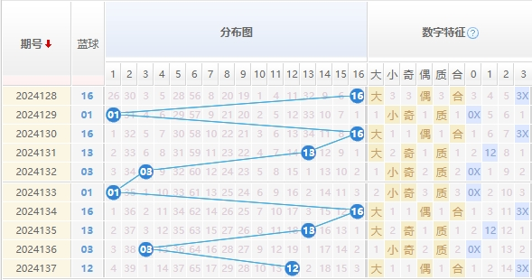 双色球蓝球走势图