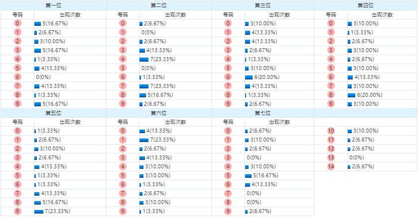 七星彩预测走势图