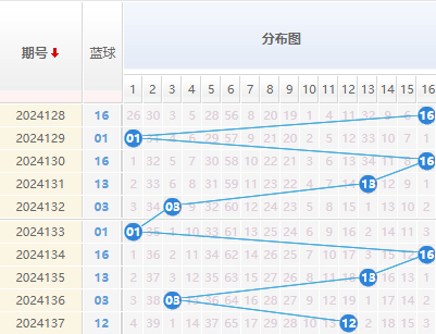 双色球蓝球走势图