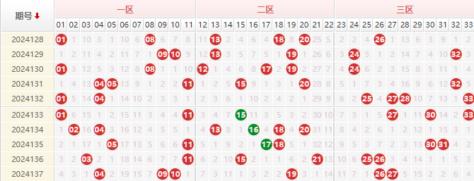 双色球红球走势图