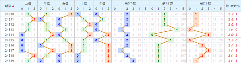 排列三走势图