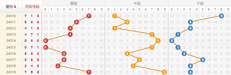 排列三分析走势图