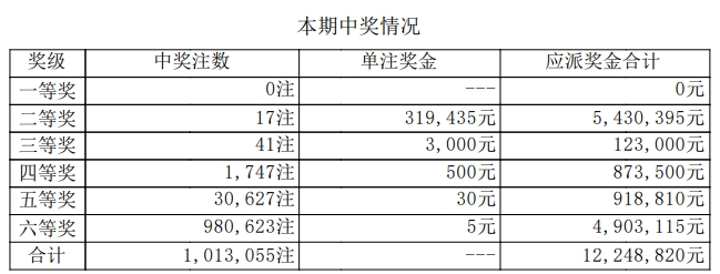 七星彩开奖号码详情