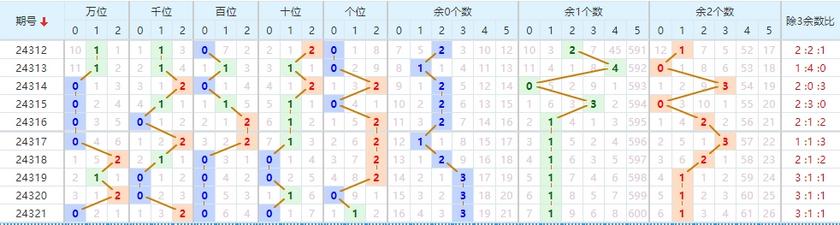 第2024322期排列五推荐：012路分析 - 七爷点灯