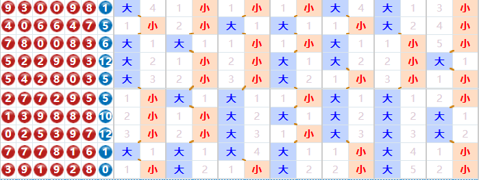 七星彩分析走势图