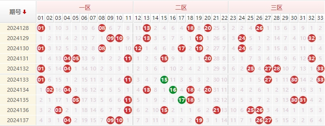 双色球分析走势图