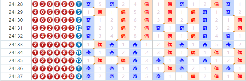 七星彩分析走势图