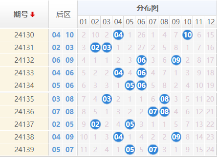 大乐透分析走势图