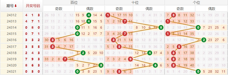 排列三分析走势图