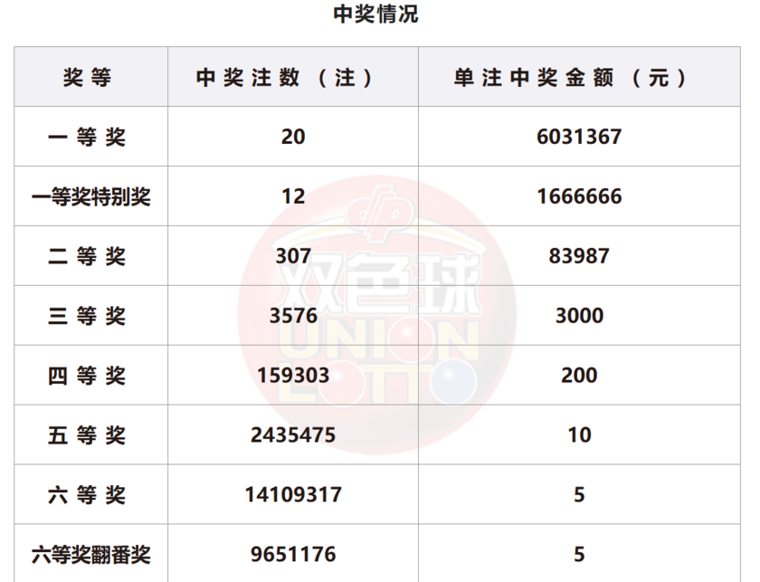 双色球开奖详情