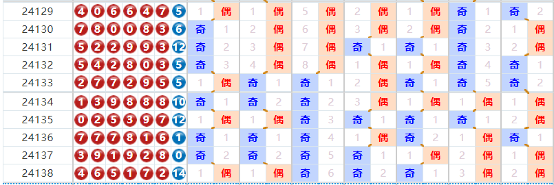 七星彩分析走势图