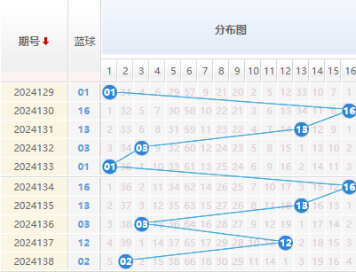 双色球蓝球走势图