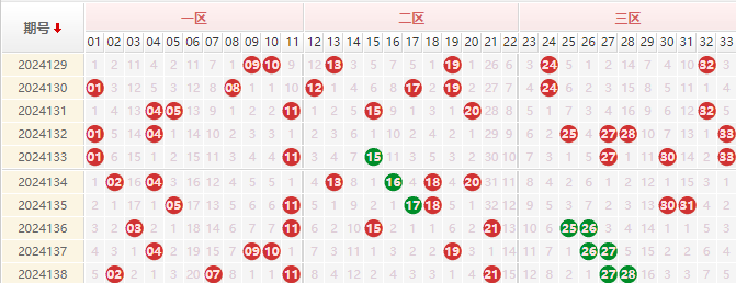 双色球红球走势图