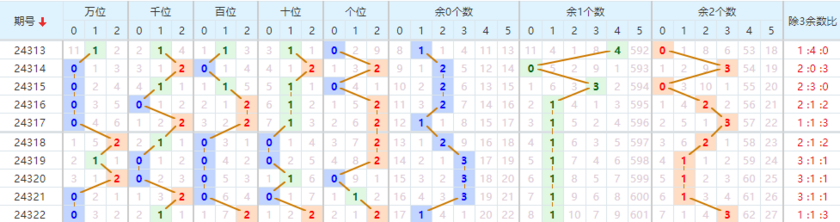 第2024323期排列五推荐：012路分析 - 七爷点灯