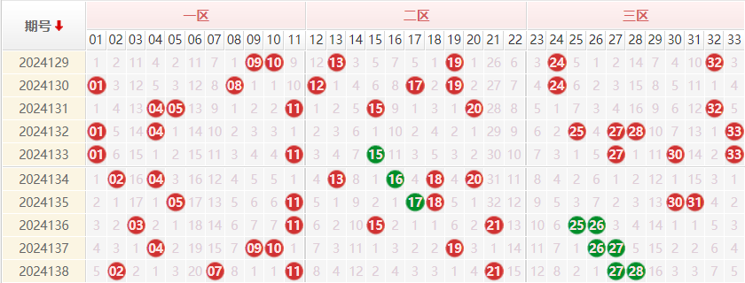 双色球分析走势图