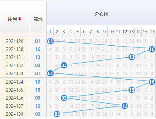 双色球分析走势图