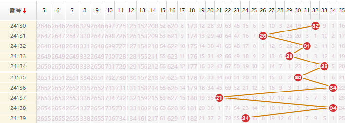 大乐透分析走势图
