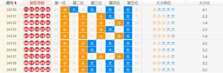 大乐透分析走势图