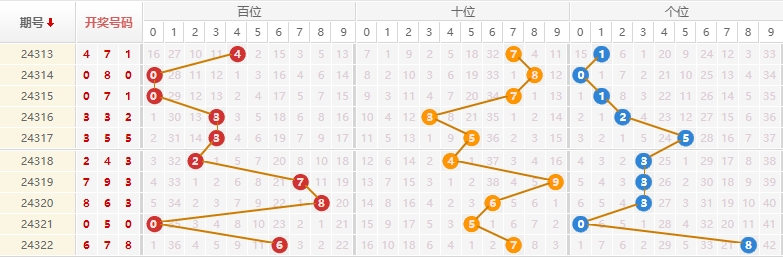 排列三分析走势图